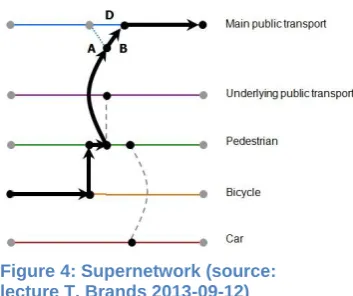 Figure 4: Supernetwork (source: lecture T. Brands 2013-09-12) 