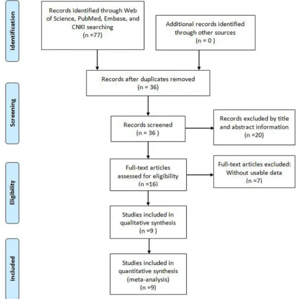 Figure 1: Flow diagram of the literature search and selection.