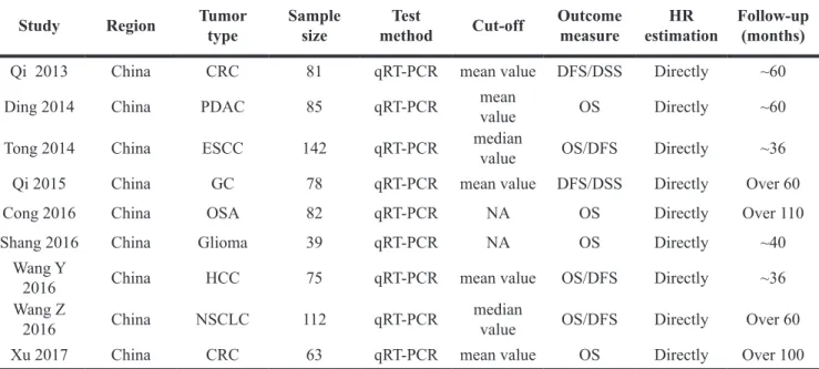 Figure 2: Forest plot for the relationships between decreased TUSC7 expression and OS.