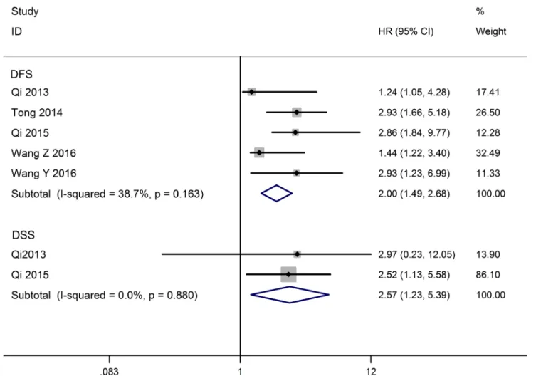 Figure 3: Forest plot for the relationships between decreased TUSC7 expression and DFS/DSS.