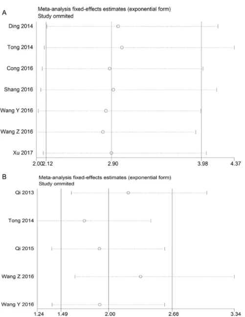 Figure 4: The sensitivity analysis for the meta-analysis of OS or DFS in tumor patients