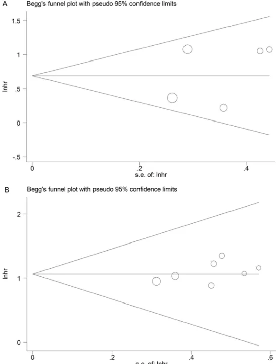 Figure 5: Funnel plot analysis of potential publication bias for meta-analysis.  (A) DFS group; (B) OS group.