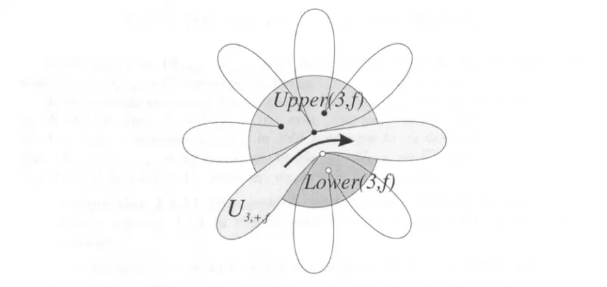 Figure 2.9: We show the closed set Upper(3, f) which constitute Fixu(3, f). We also show Lower(3, f) 