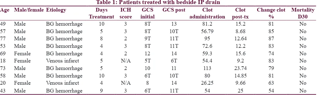 Table 1: Patients treated with bedside IP drain