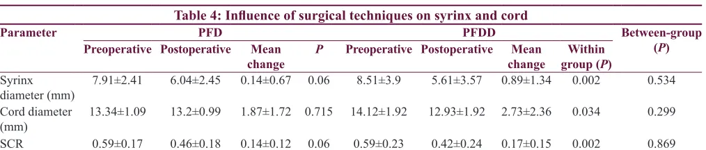Table 3: Radiological parameters to predict clinical outcome