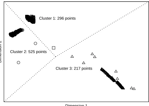 Figure 5: This plot shows a two-dimensional projection of the basic block vectors for the programgzip, having 1038 total intervals, and clustered into three clusters with k-means