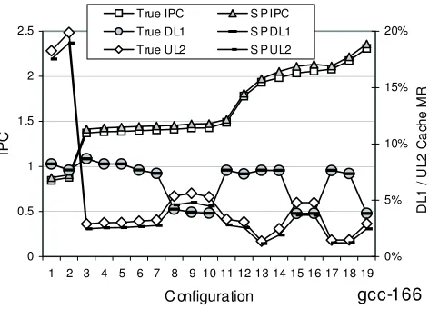 Figure 7: This plot shows the true and estimated IPC and cache miss rates for 19 different architec-ture conﬁgurations for the program gcc