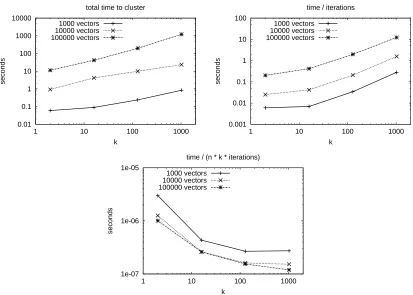 Figure 8: These plots show how varying the number of vectors and clusters affects the amount oftime required to cluster with SimPoint 3.0