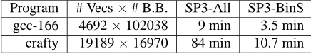 Table 4: This table shows the running times (in minutes) by SimPoint 3.0 without using binarysearch (SP3-All) and SimPoint 3.0 using binary search (SP3-BinS)