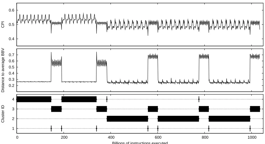 Figure 1: These plots show the relationship between measured performance (CPI) and code usagefor the program gzip-graphic, and SimPoint’s ability to capture phase information byonly looking at what code is being executed