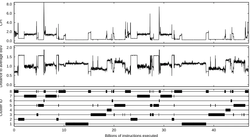 Figure 2: These plots show the relationship between measured performance (CPI) and code usagefor the program gcc-166, and SimPoint’s ability to capture phase information by onlylooking at what code is being executed