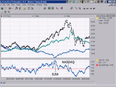 FIGURE 4: TIMING THE MARKET. The market timing composite (VVC), the black line in the upper panel, is an average of the closing price of every stock in ProGraphics 5.0