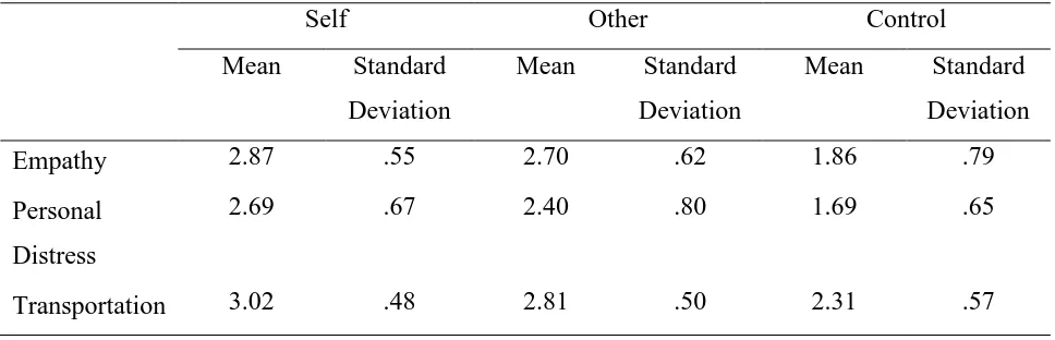 Table 2: correlations of Empathy, Personal Distress and Transportation 
