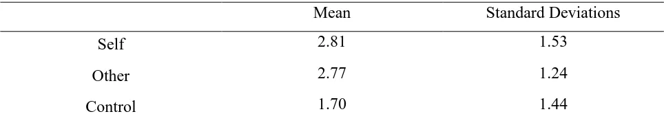 Table 4: Means and standard deviations for papers 