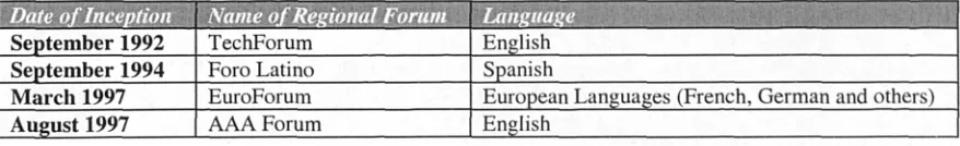 Table 4-2: Regional Forums: Names, Dates of Inception, Memberships and