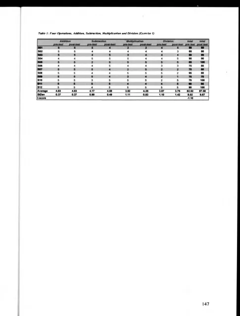 Table I: Four Operations, Addition, Subtraction, Multiplication and Division (Exercise I)
