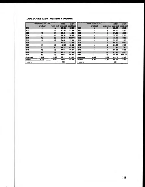 Table 2 : Place Value - Fractions & Decimals.