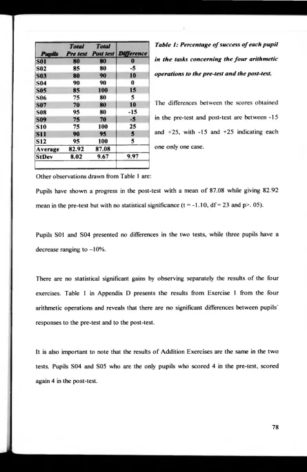 Table 1: Percentage of success of each pupil 