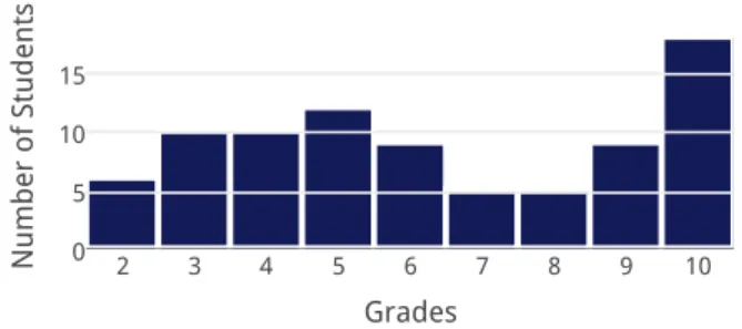 Figure 1: Bimodal grade distribu on for Java programming (havo 4 at one high school, 2010-2014)