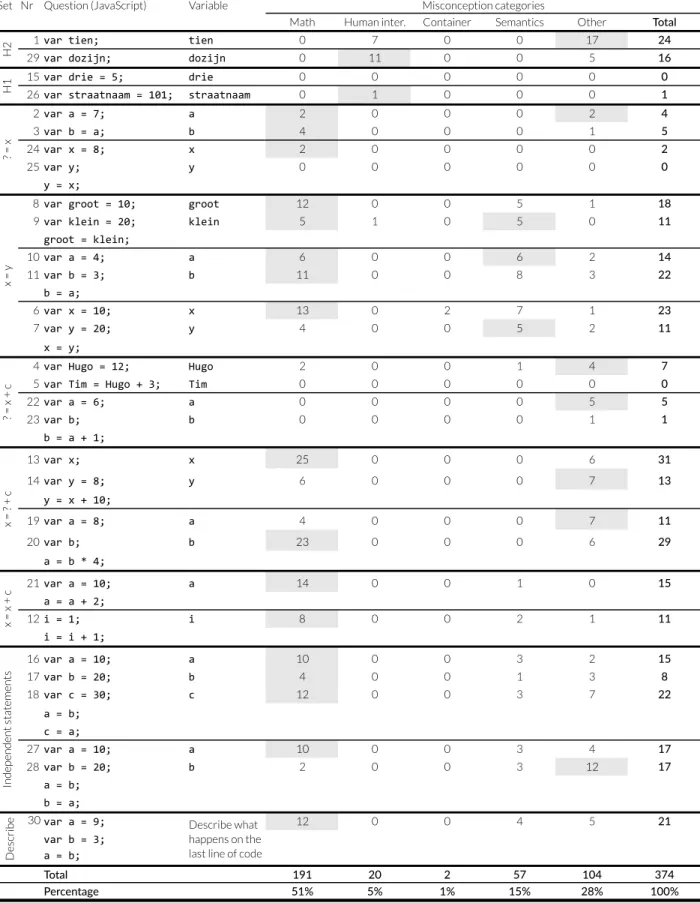Table 4: Number of misconcep ons observed for the pre-test ques ons, per misconcep on category Questions in the same set are expected to trigger similar misconceptions