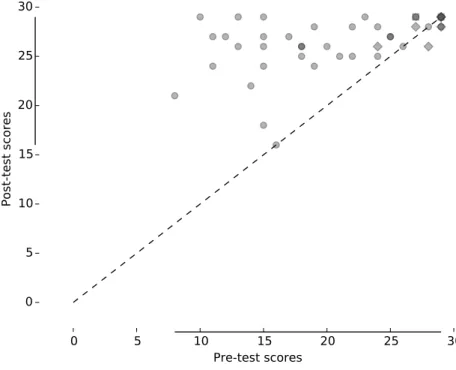 Figure 5: Pre- and post-test scores for each par cipant. Circles indicate VisualBasic, diamonds Java and squares JavaScript