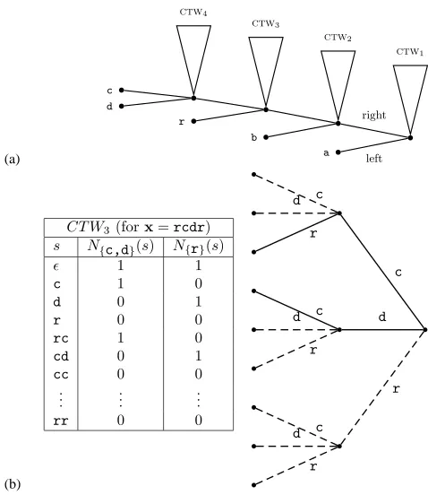 Figure 2: A DECO predictor corresponding to the sequence abracadabra. (a) depicts the decom-position tree T
