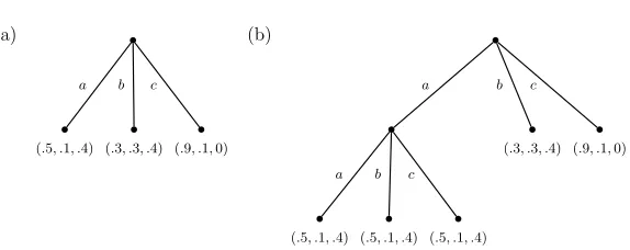Figure 3: An example of two equivalent multi-sources. Both sources generate the same probabilityto every sequence of length larger than two