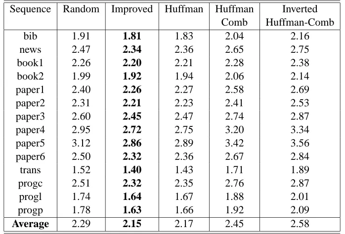 Table 1: Comparing average log-loss of DECO with different decomposition structures. The bestresults appear in boldface