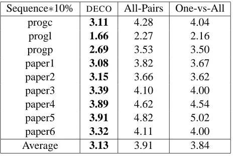 Table 1 shows the average prediction performance of DECOover the text ﬁles of the Calgary Corpus