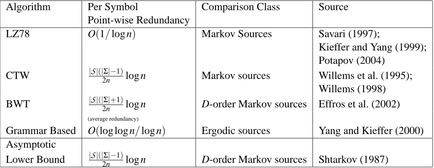 Table 5: Point-wise redundancy (leading term) of several universal lossless compression (and pre-diction) algorithms