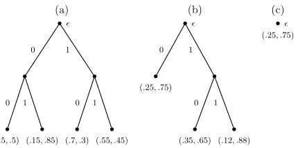 Figure 1: Three examples for D = 2 bounded tree-sources over Σ = {0,1}.The correspond-ing sufﬁx-sets are S(a) = {00,10,01,11}, S(b) = {0,01,11}, and S(c) = {ε} (ε is theempty sequence)
