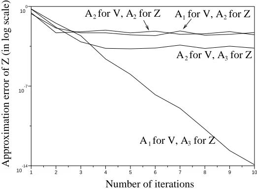 Figure 2: Approximation error of the gradient Z = ∂αV using approximators A1 and A2 for thevalue function, and A2 and A3 for the gradient.