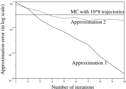 Figure 1: Approximation error for regular MC and sequential control variate algorithm using twoapproximations A1 and A2, as a function of the number of iterations.
