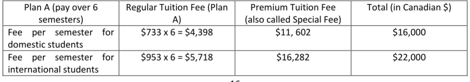 Table 2:  Harmonized fees for MESEM, MOGE, and MEM programs  Plan A (pay over 6 