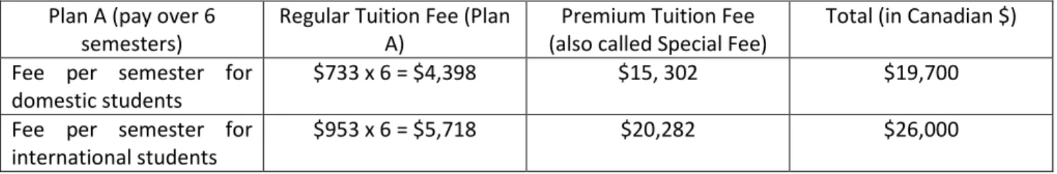 Table 3: Harmonized fee for MASCE program  Plan A (pay over 6 