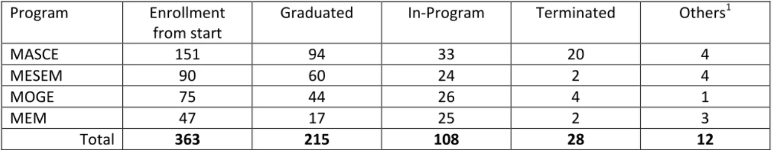 Table 4:  Overall Summary of Enrollment, Graduation, Registrations and Attrition (Spring 2013)  Program  Enrollment 