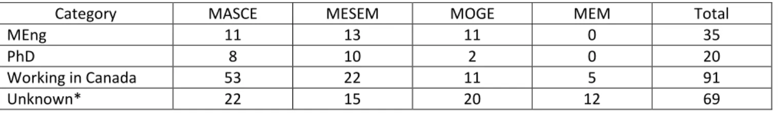 Table 6:  Post-graduation careers (numbers are approximate) 