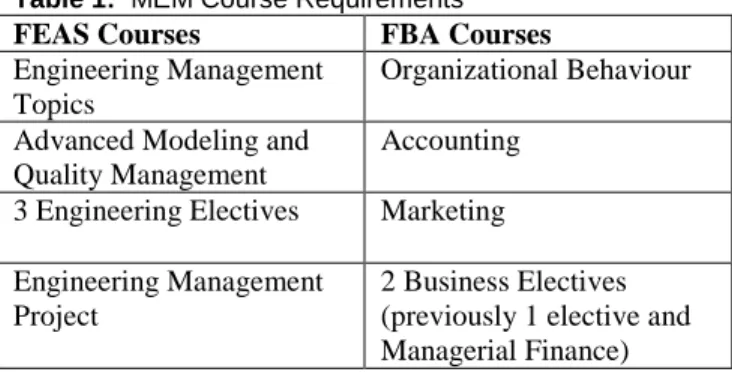 Table 1:  MEM Course Requirements  FEAS Courses  FBA Courses  Engineering Management 