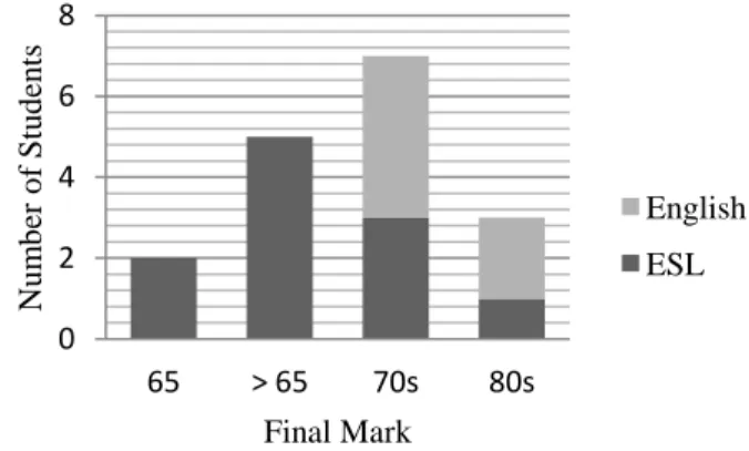 Fig.  2:    Distribution  of  Grades  for  MEM  Students  in  Organizational Behaviour 