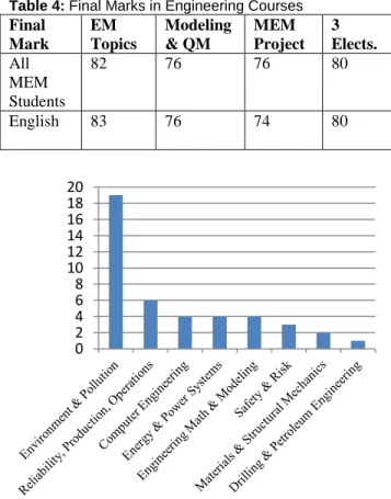 Table  4  shows  the  average  grades  of  MEM  students  in  Engineering  courses,  including  the  core  courses  of  Engineering  Management  Topics,  Advanced  Modeling  and  Quality  Management,  and  the  two-credit  MEM  Project  course