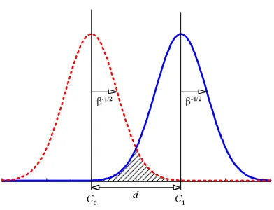 Figure 5: Generalisation error as it relates to β and d. The shaded area gives the generalisation error if thetrue densities conform to those given by two Gaussians with equal precision β