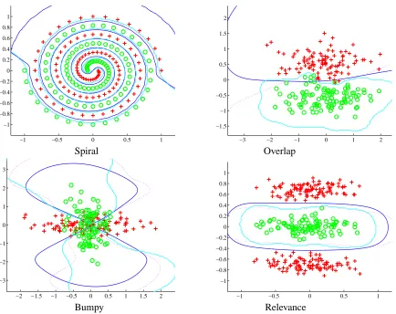 Figure 6: Comparison of classiﬁcation of synthetic data sets using an RBF kernel. Two classes are shown aspluses and circles