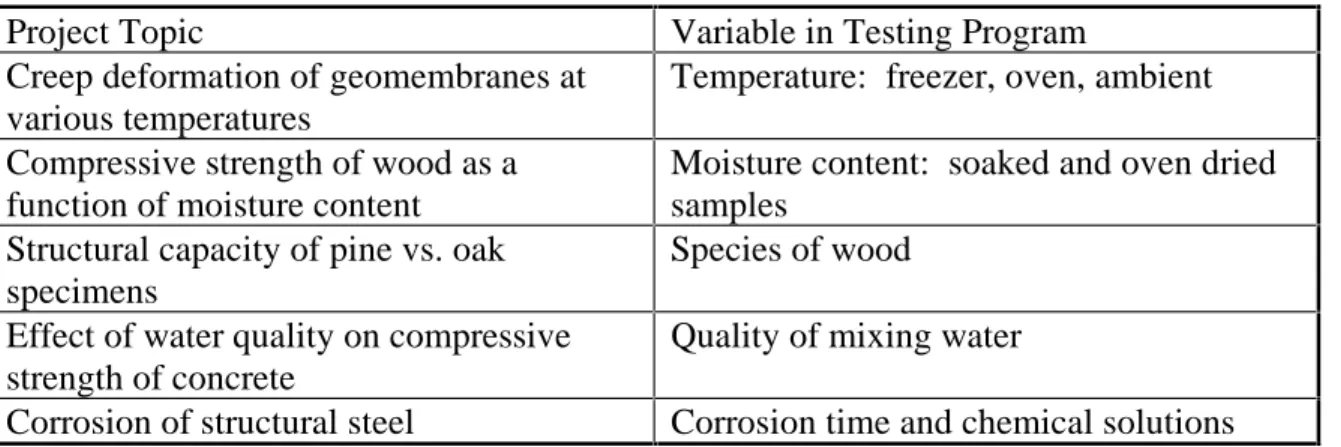 Table 1 (A):  Fundamental Material Behavior 