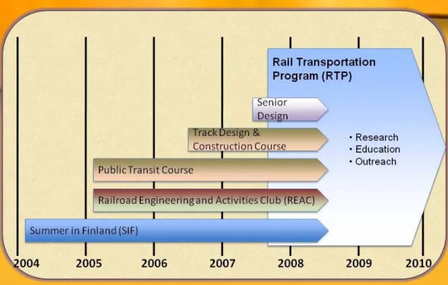 FIGURE 1.  Development of rail transportation activities at Michigan Tech University 