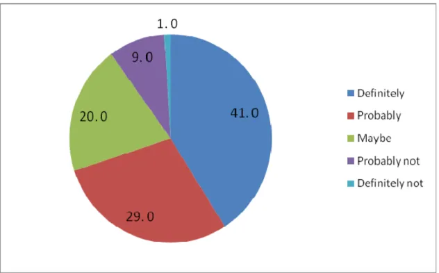 FIGURE 4: Summary of Responses (%) – Would You Have Taken Courses in Rail  Transportation at Your University if They Had Been Available?   
