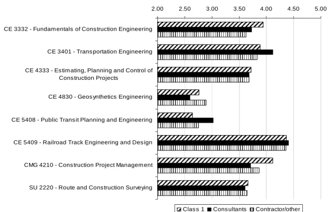 FIGURE 7. Average Ratings Divided Between Employer Groups – Civil Engineering  Courses 