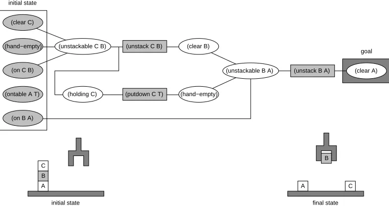 Figure 2: A trace of successful problem solving in the Blocks World, which ellipses indicatingconcepts/goals and rectangles denoting primitive skills.