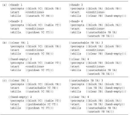 Table 5: Skill clauses for the Blocks World learned from the trace in Figure 2 (a) after hierarchicalstructure has been determined, (b) after the heads have been identiﬁed, and (c) after thestart conditions have been inserted