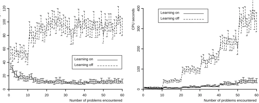 Figure 3: Execution cycles and CPU times required to solve a series of 5, 10, 15, 20, 25, and 30-block problems (10 different tasks at each level) in the Blocks World as a function of thenumber of tasks with and without learning