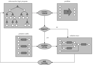 Figure 1: Organization of modules for reactive execution, problem solving, and skill learning, alongwith their inputs and outputs.